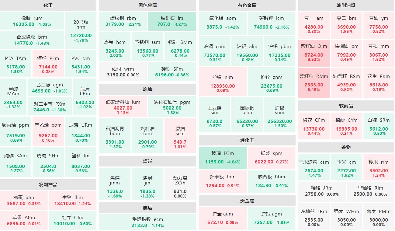 午评：菜籽粕主力涨逾5% 玻璃、铁矿石主力跌超4%