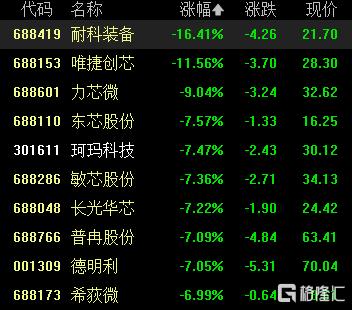 A股收评：深成指、创业板指均跌逾2%，半导体板块全线下挫