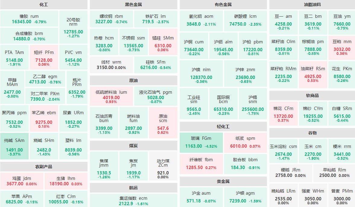 9月3日早盘：玻璃主力跌逾4%  纯碱主力跌逾3%