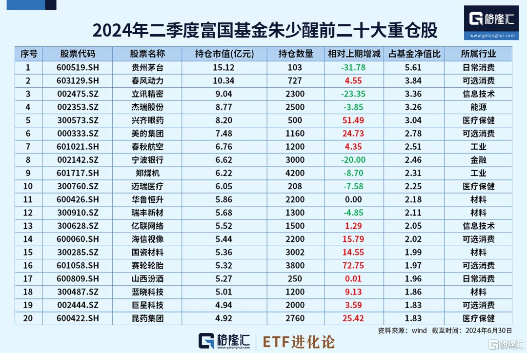 -26.13%！麻了。。朱少醒隐形重仓股来了