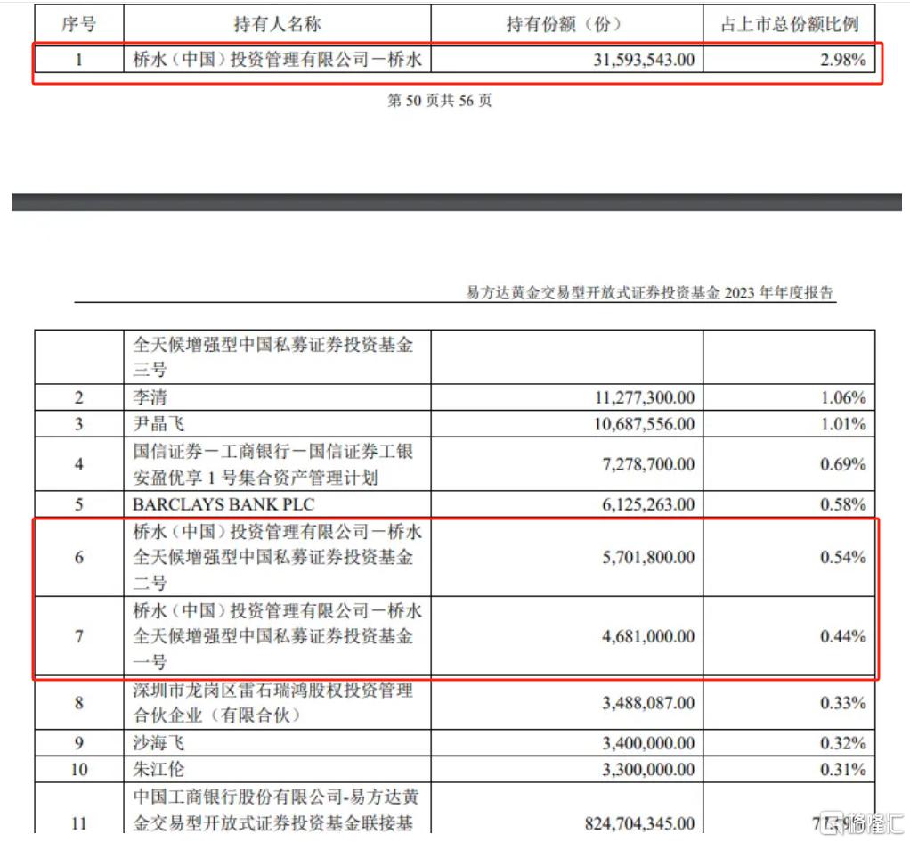 金价高涨之际悄然离场！桥水中国清仓式减持黄金ETF