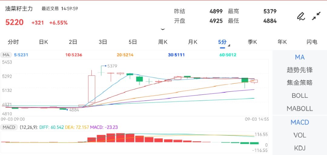 9月3日期货软件走势图综述：油菜籽期货主力上涨6.55%