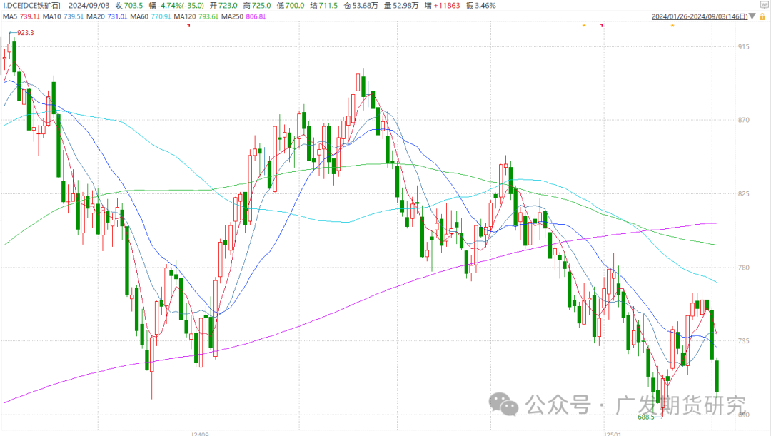 铁矿石跌幅超4%