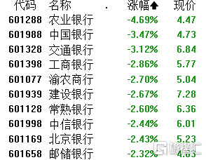 A股午评：沪指跌0.52%失守2800点关口 银行股持续下挫 中船系全线走强