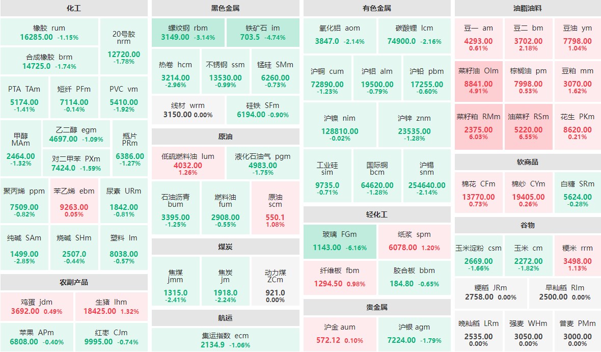 9月3日收盘：菜籽粕、菜籽油主力封涨停板 玻璃主力跌逾6%