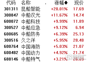 A股午评：沪指跌0.52%失守2800点关口 银行股持续下挫 中船系全线走强