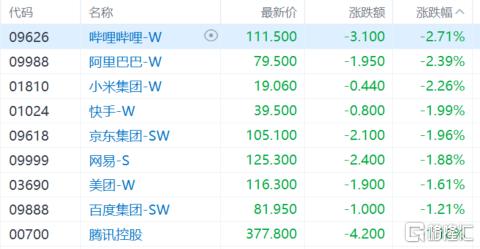 港股收评：三大指数齐跌！基建股、内房股下挫，教育股走强