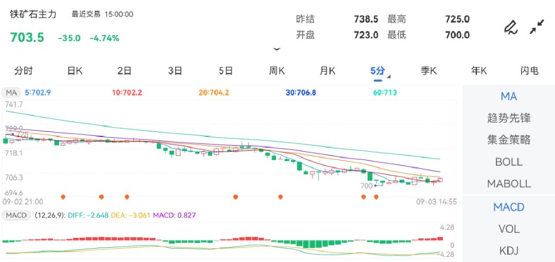 9月3日期货软件走势图综述：铁矿石期货主力下跌4.74%