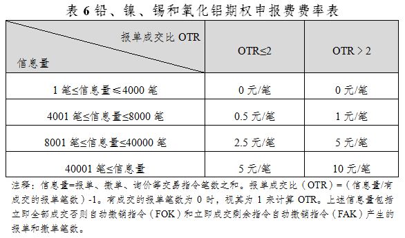 上期所：关于铅、镍、锡和氧化铝期权上市交易有关事项的通知