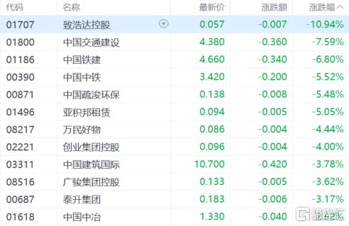 港股收评：三大指数齐跌！基建股、内房股下挫，教育股走强