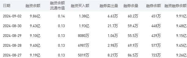 建设银行今日股价：9月3日收盘下跌2.14%