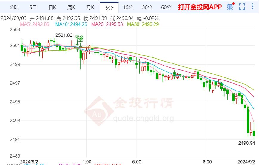 黄金短线略有承压 警惕震荡筑顶可能