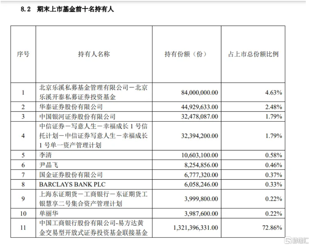 金价高涨之际悄然离场！桥水中国清仓式减持黄金ETF