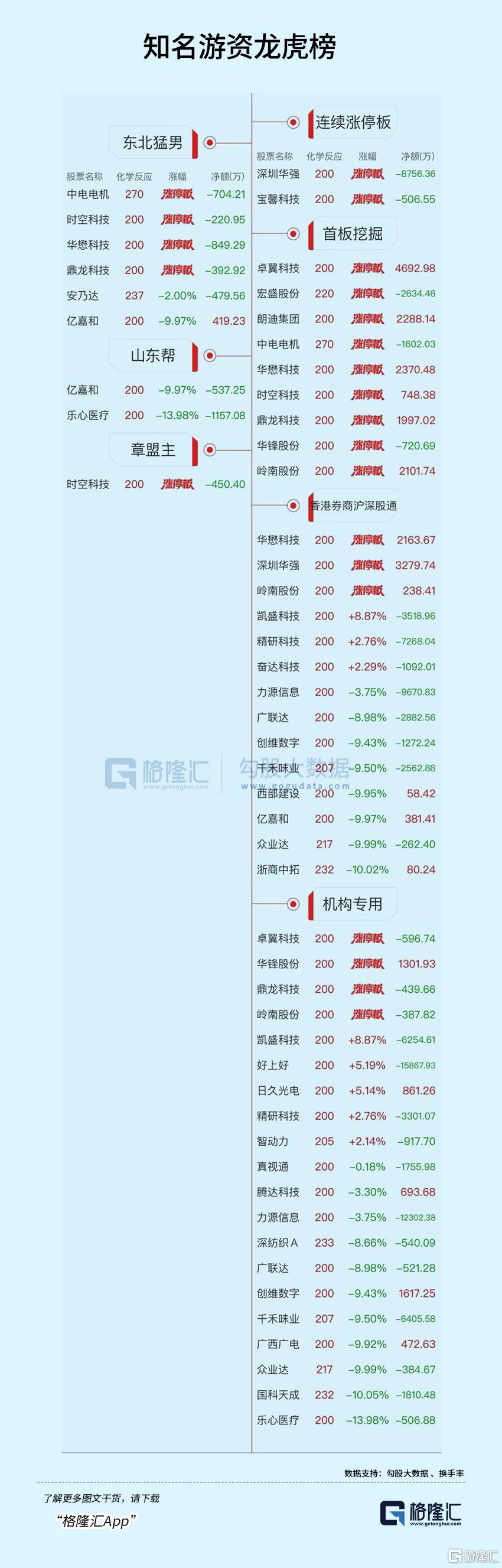 龙虎榜 | 近3亿资金“出逃”力源信息，深股通继续追高深圳华强