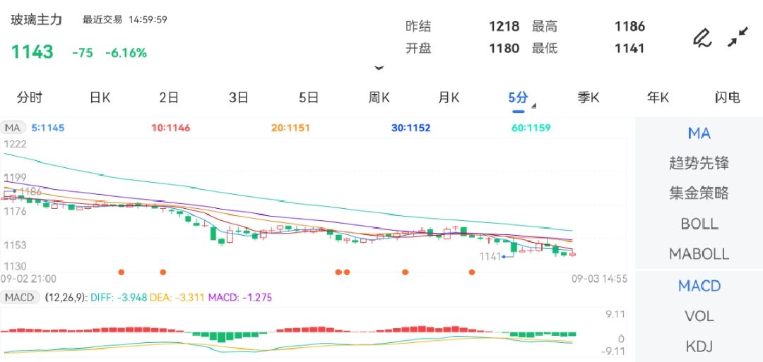 9月3日期货软件走势图综述：玻璃期货主力下跌6.16%