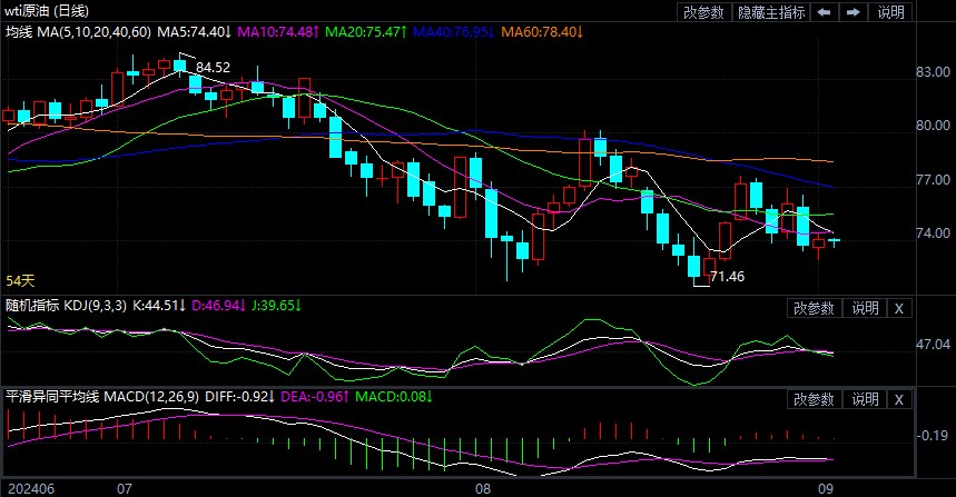 2024年9月3日原油价格走势分析