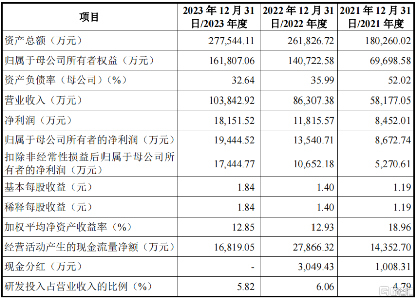 专注CRO领域，益诺思上市首日开盘涨超60%！