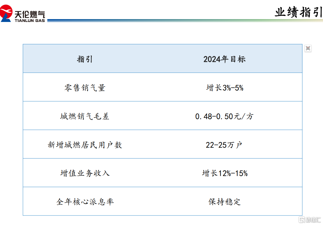 天伦燃气(1600.HK)核心业务愈发稳健，成长动能强，长期价值彰显