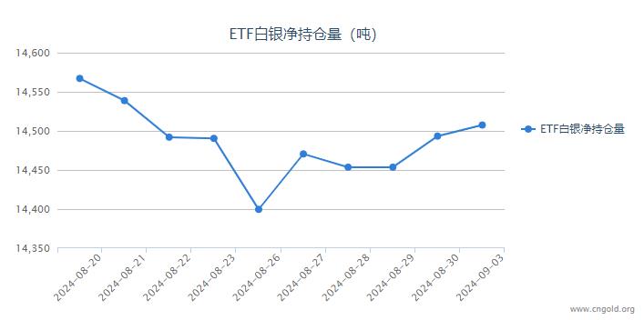 【白银etf持仓量】9月3日白银ETF较上一日增持14.19吨