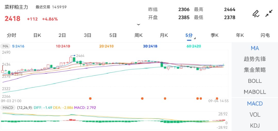 9月4日期货软件走势图综述：菜籽粕期货主力上涨4.86%