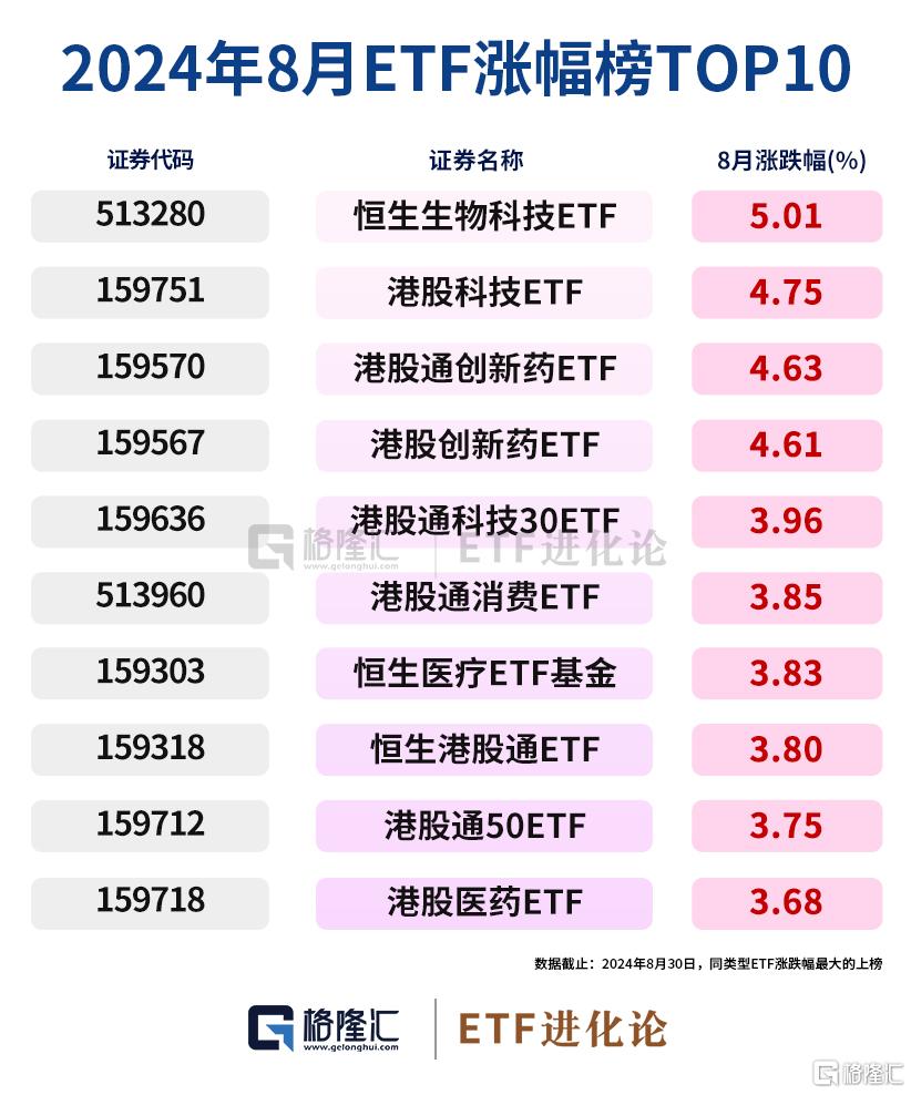 医药板块全天强势，医疗ETF龙头、医疗ETF和医疗产业ETF涨1%