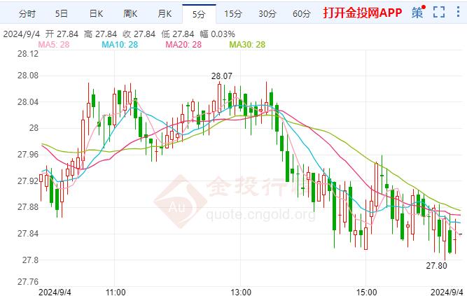 国际白银价格下探 美联储表示欢迎“软着陆” 