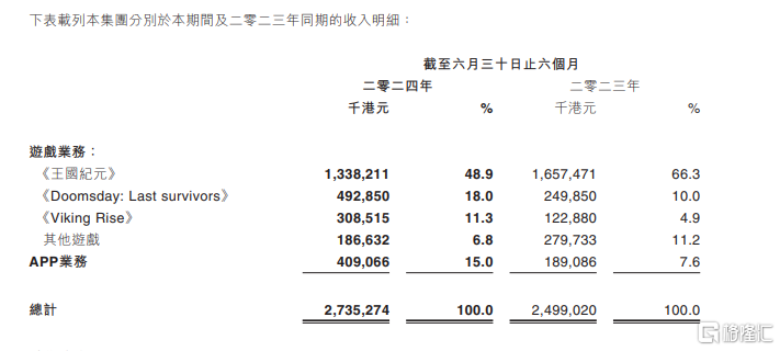 业绩爆发！IGG(0799.HK)利润翻番，重点游戏和APP业务驱动公司价值升维