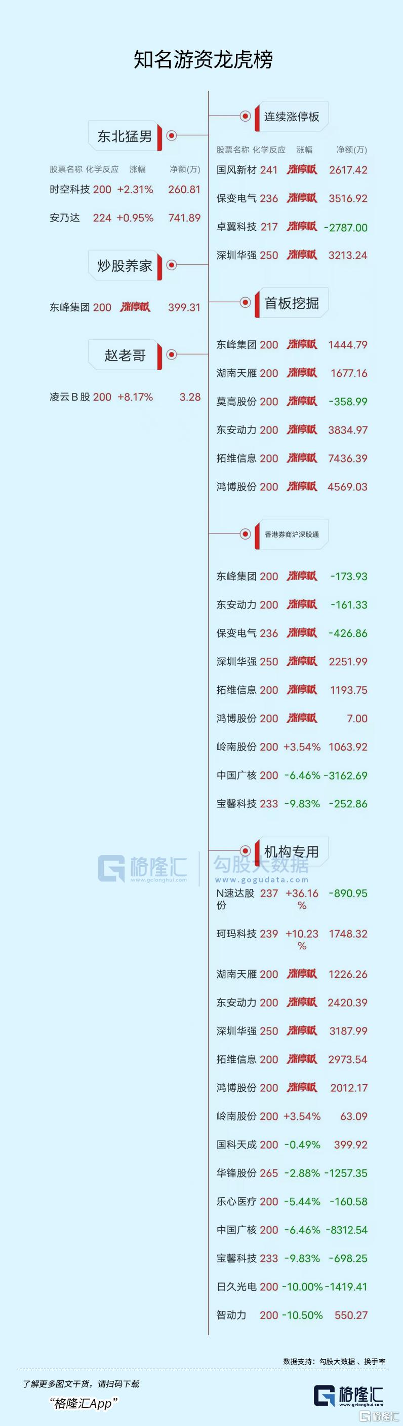 龙虎榜 | 三路游资齐聚天源迪科，佛山系出货奋达科技超4200万