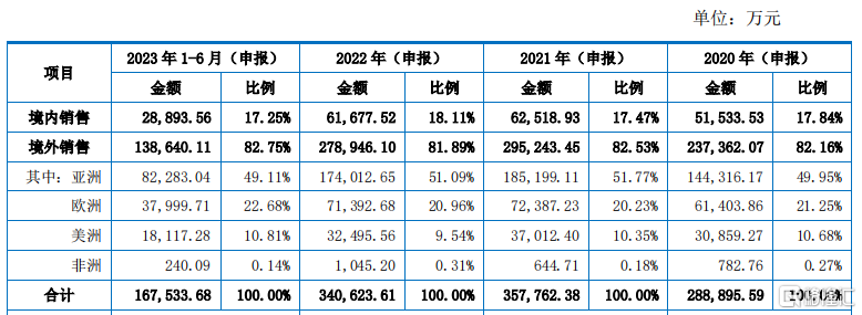 聚焦汽车电子PCB，外销占比超8成，超颖电子冲刺IPO！