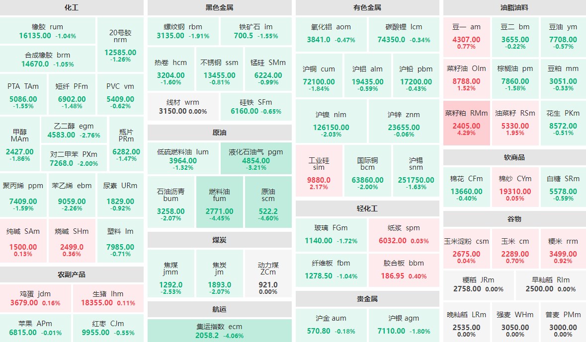 9月4日午盘：原油系板块领跌期市 菜籽粕主力涨逾5%