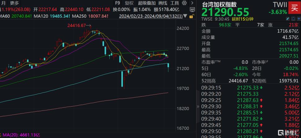 全球股市风暴再起！美股大跌、日韩股市暴跌，恐慌指数飙升