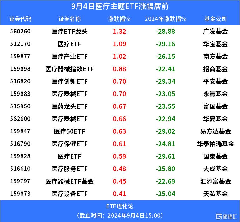 医药板块全天强势，医疗ETF龙头、医疗ETF和医疗产业ETF涨1%