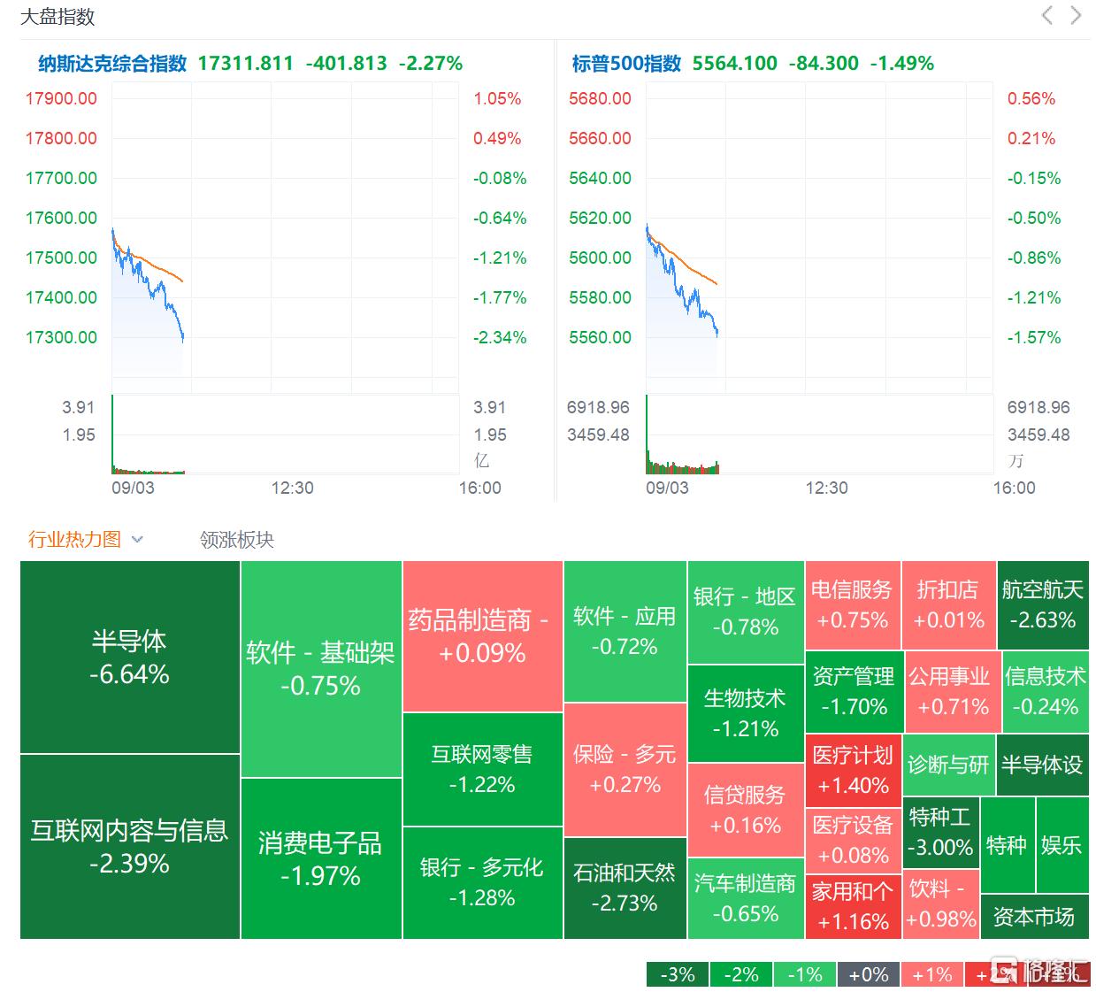 美国8月ISM制造业PMI不及预期！美股大跌，英伟达重挫7%，VIX指数狂飙19%