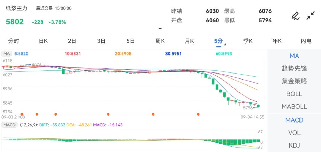 9月4日期货软件走势图综述：纸浆期货主力下跌3.78%