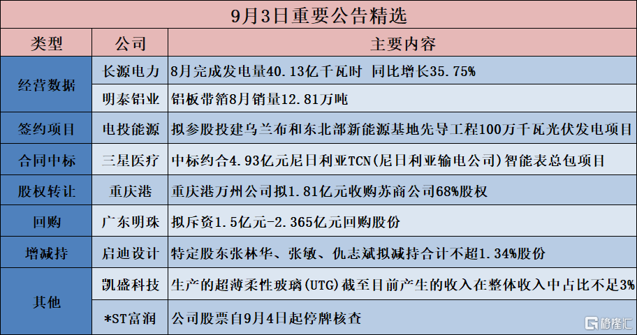 公告精选︱重庆港：重庆港万州公司拟1.81亿元收购苏商公司68%股权；广东明珠：拟斥资1.5亿元-2.365亿元回购股份