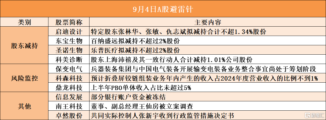 9月4日A股避雷针︱启迪设计：特定股东张林华、张敏、仇志斌拟减持合计不超1.34%股份