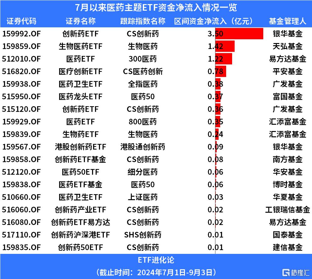 医药板块全天强势，医疗ETF龙头、医疗ETF和医疗产业ETF涨1%