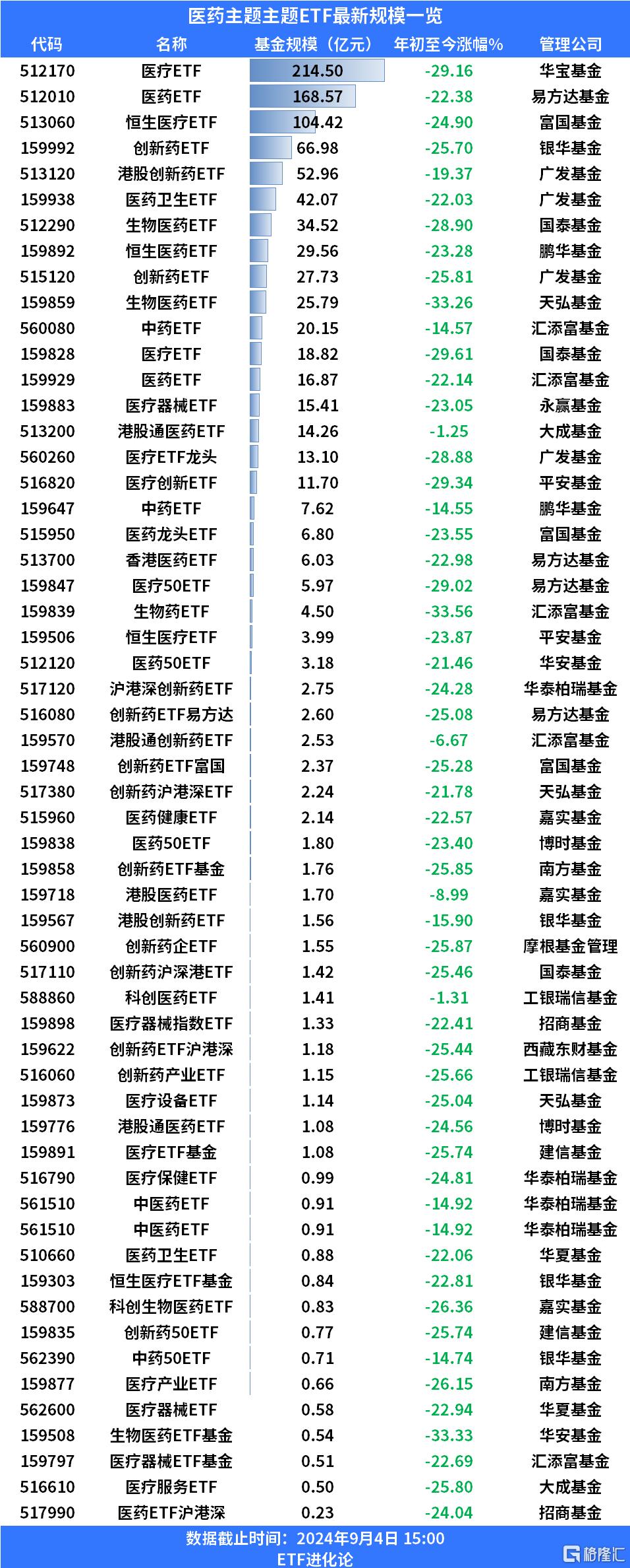 医药板块全天强势，医疗ETF龙头、医疗ETF和医疗产业ETF涨1%