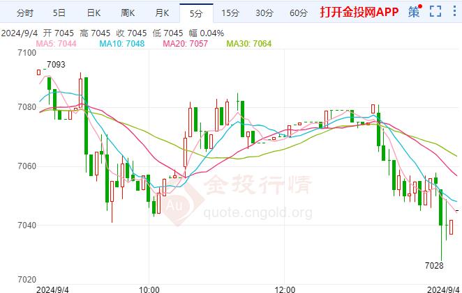 白银TD现报7045元/千克 跌幅2.13%