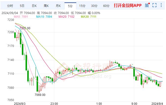 沪银主力现报7094元/千克 跌幅2.02%