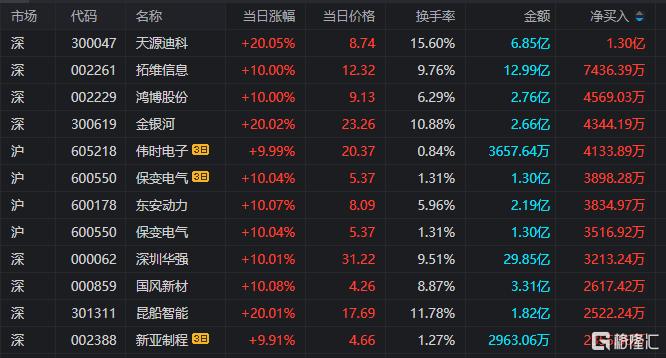 龙虎榜 | 三路游资齐聚天源迪科，佛山系出货奋达科技超4200万