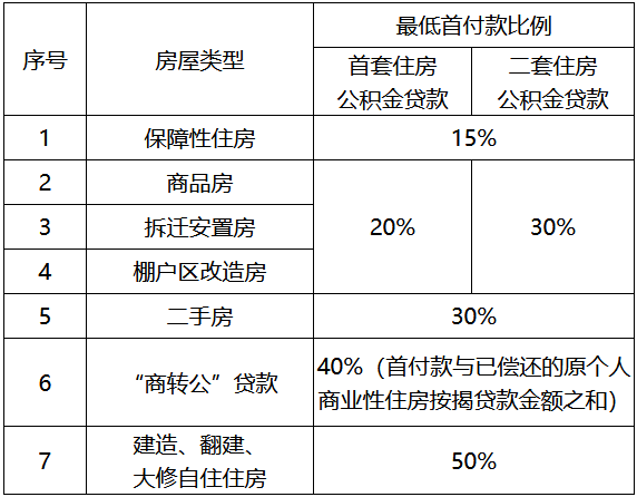 海南：调整住房公积金个人住房贷款购买保障性住房最低首付款比例 