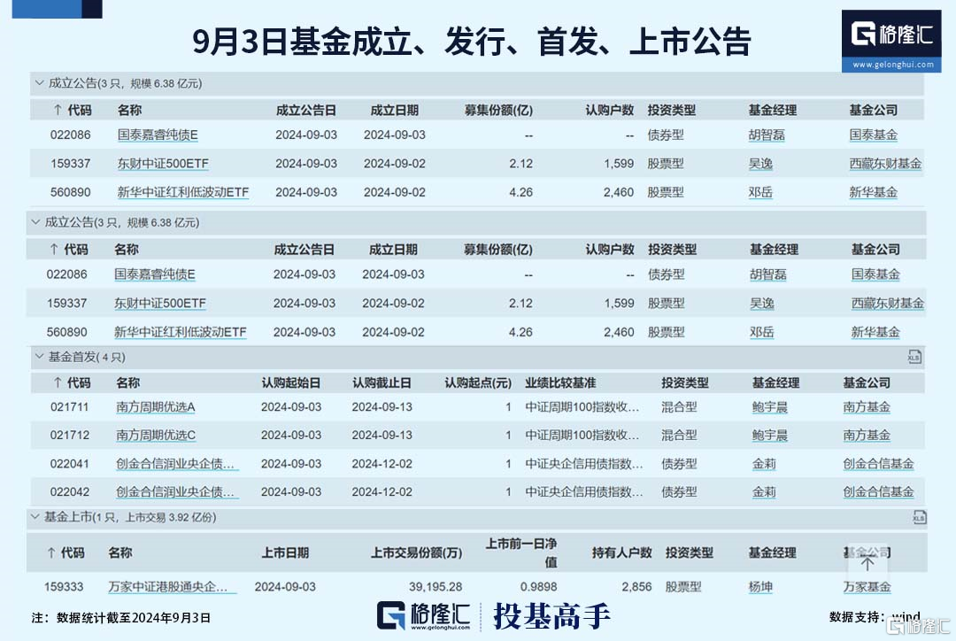 格隆汇基金日报｜桥水甩卖黄金ETF，社保基金重仓8只银行股，年内238位基金经理离任