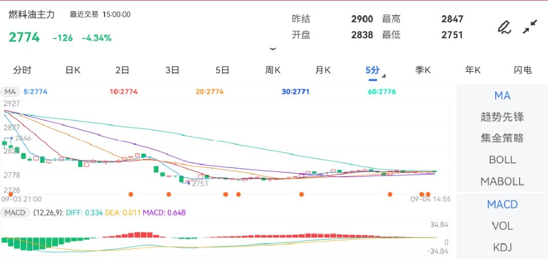 9月4日期货软件走势图综述：燃料油期货主力下跌4.34%