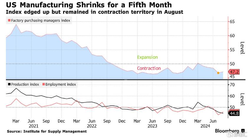 美国8月ISM制造业PMI不及预期！美股大跌，英伟达重挫7%，VIX指数狂飙19%