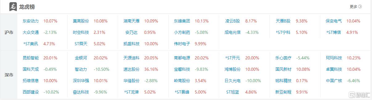 龙虎榜 | 三路游资齐聚天源迪科，佛山系出货奋达科技超4200万