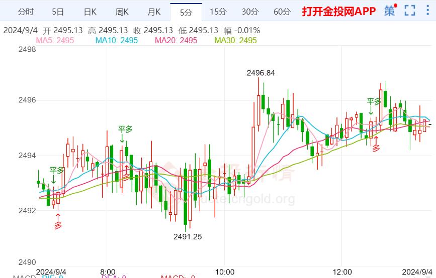 今天（2024年9月4日）黄金价格走势分析