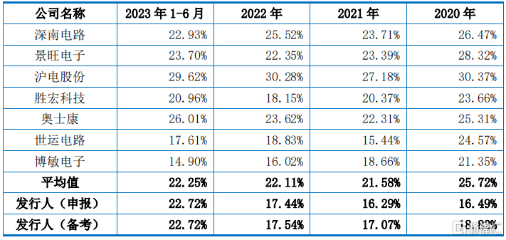 聚焦汽车电子PCB，外销占比超8成，超颖电子冲刺IPO！