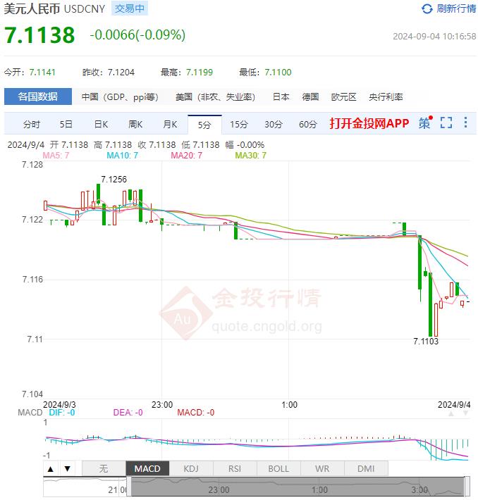 9月4日人民币对美元中间价报7.1148 较前一交易日下调36个基点