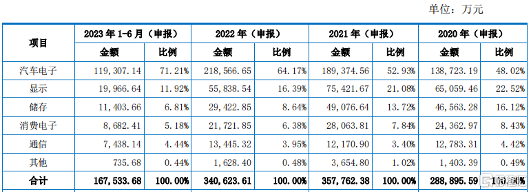 聚焦汽车电子PCB，外销占比超8成，超颖电子冲刺IPO！